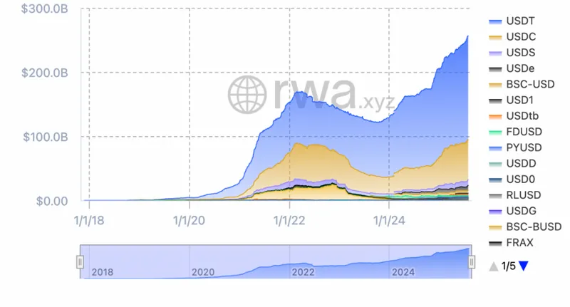 Stablecoin Market Cap Growth Chart - showing USDT dominance with USDC, PYUSD and other major stablecoins