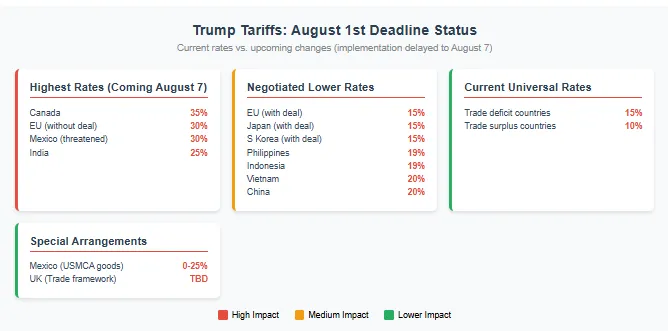Current Trump tariffs by country - August 1, 2025 implementation