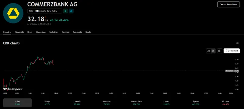 Commerzbank stock chart displaying today's performance