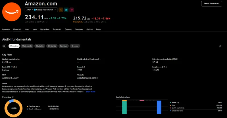 Amazon fundamentals and key financial metrics
