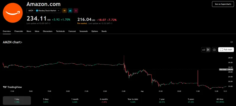 Current price Amazon stock