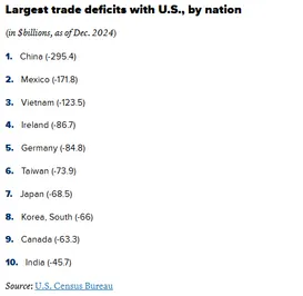 Trade deficit chart showing largest deficits with US by nation