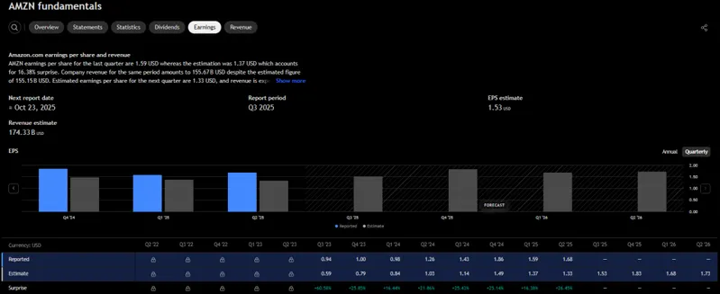Amazon earnings per share trends and forecasts