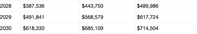 Bitcoin price prediction 2030