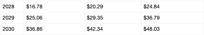 XRP price prediction 2030