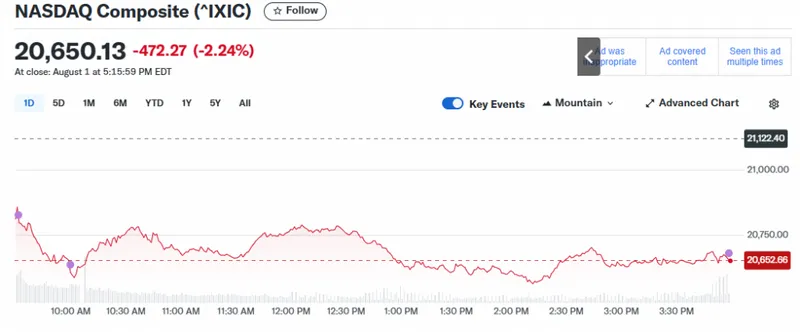 Nasdaq shed 2.2%