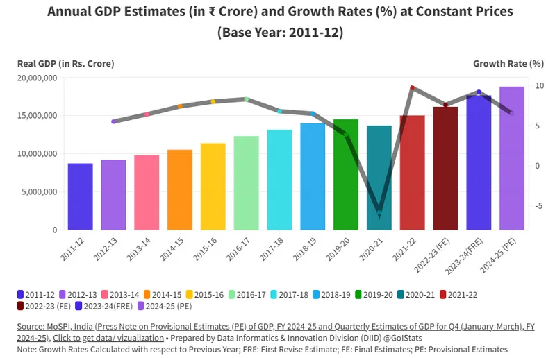India GDP growth chart/economic data visualization