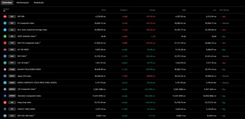 Global market comparison showing performance differences