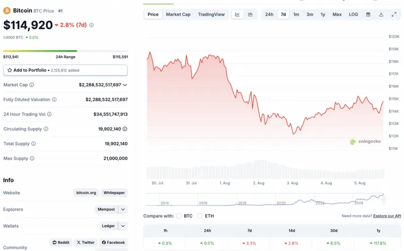 BTC price chart