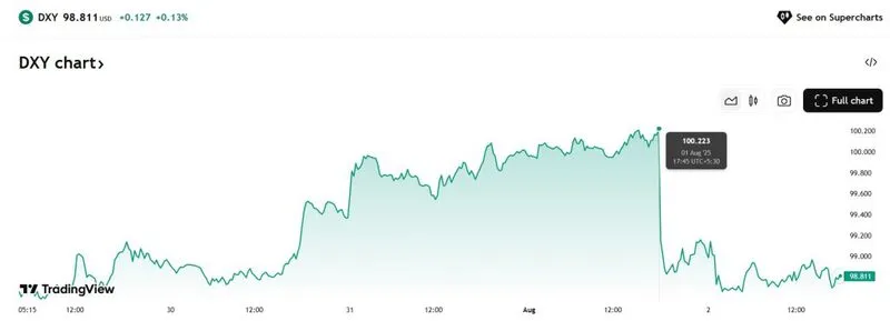 DXY 98.81