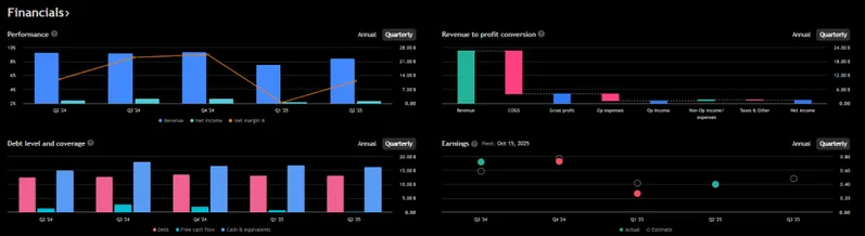 Tesla financial performance charts showing quarterly revenue and earnings data