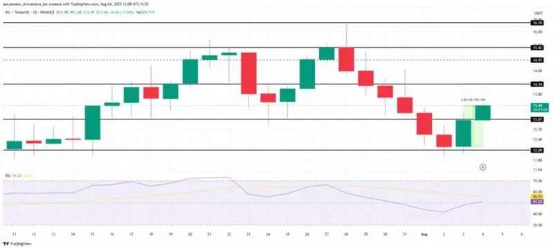 INJ/TetherUS trading chart displaying recent price action and technical indicators
