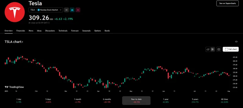 Tesla stock chart showing 2.19% daily gain and recent trading performance