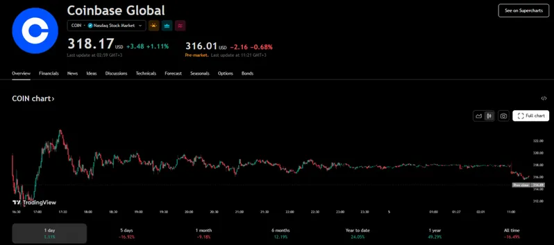 Coinbase Global stock chart showing recent performance