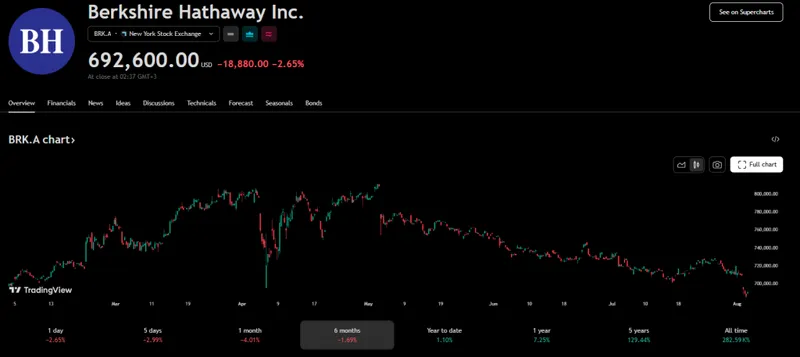 Berkshire Hathaway Inc. stock interface showing price $692,600.00 with -2.65% decline