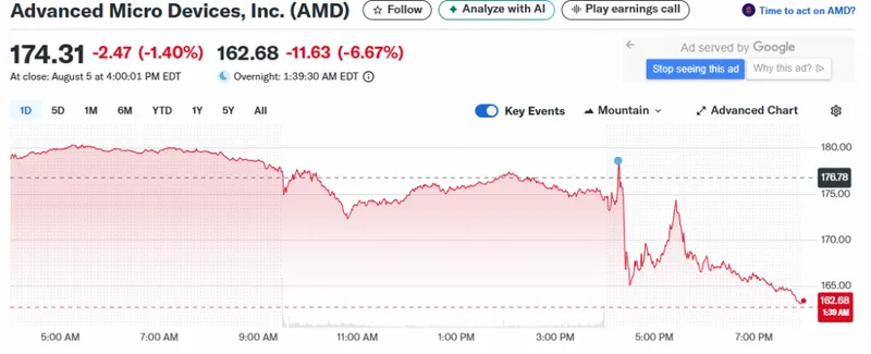 AMD stock falling