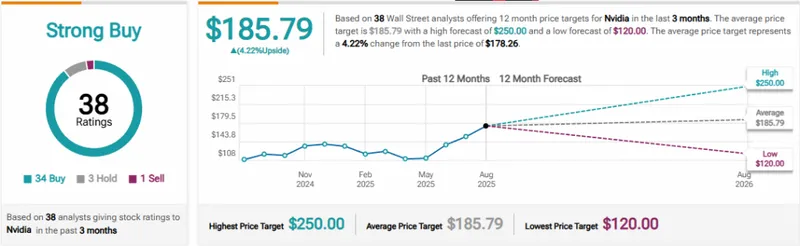 Nvidia stock analyst ratings and price targets chart