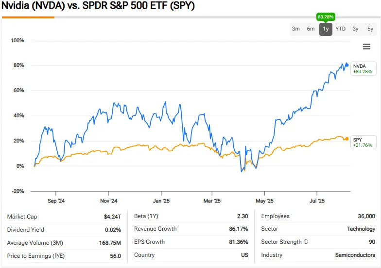 Nvidia performance comparison chart versus S&P 500