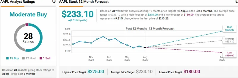 AAPL Analyst Ratings displaying moderate buy consensus with price targets