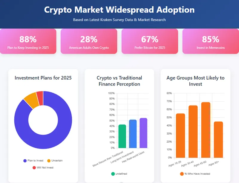Kraken crypto adoption survey chart showing widespread market data