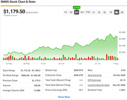 SMSN Stock Chart showing current trading performance at $1,179.50