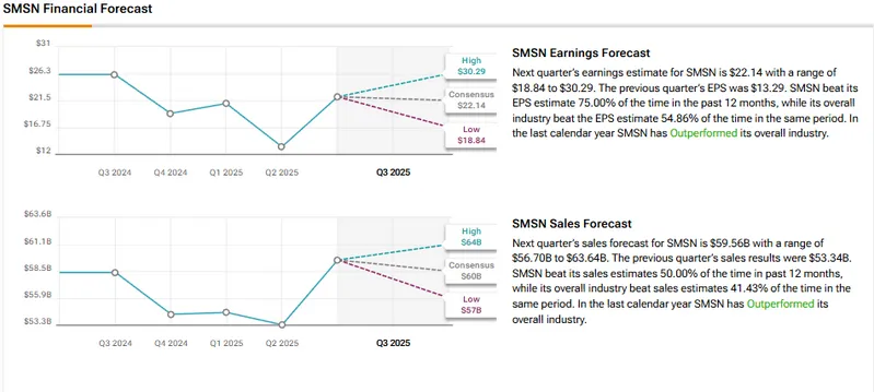 SMSN Financial Forecast displaying earnings and sales projections