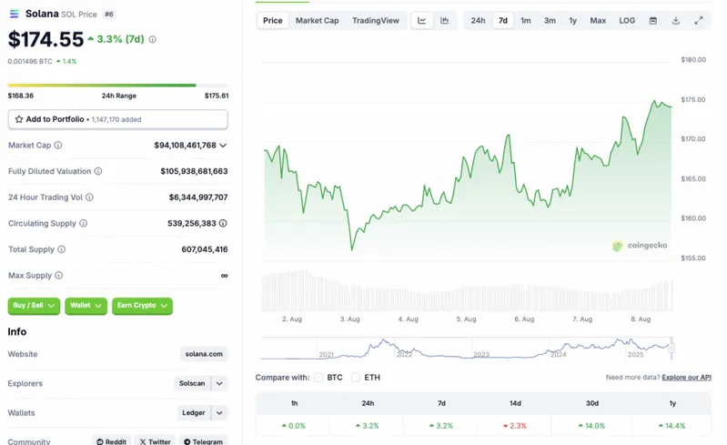 Solana SOL price chart
