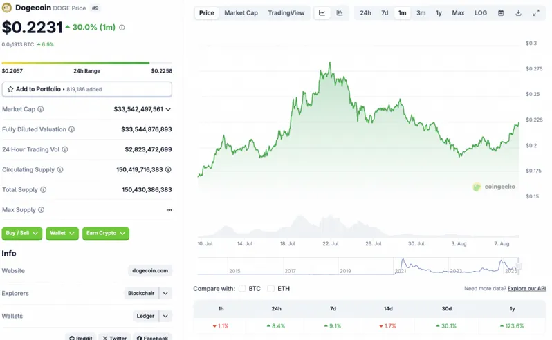 DOGE price chart