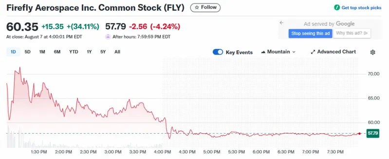 stock was traded actively throughout the day and closed at $60.35