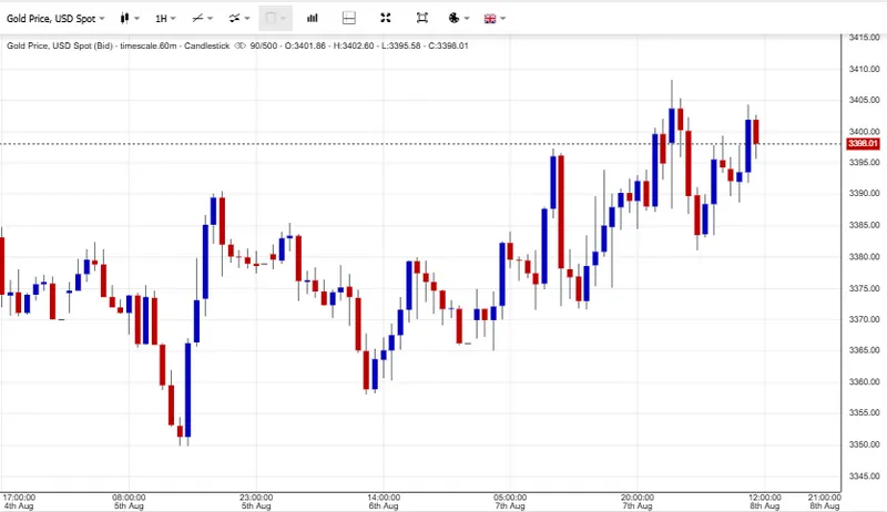 Gold futures price chart with recent rally patterns