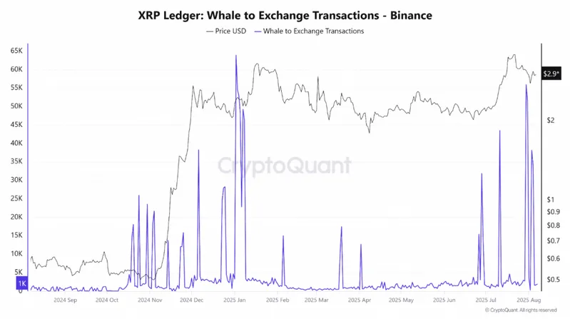XRP whale to exchange transactions chart from Binance data