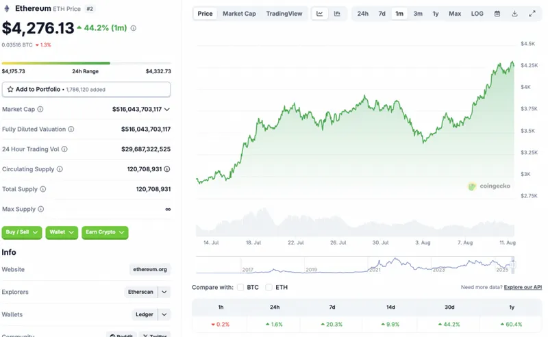 Ethereum ETH price chart