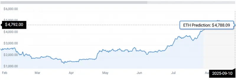 ETH STATS
