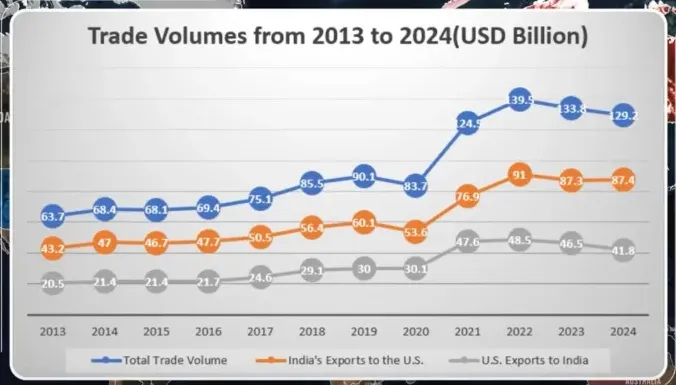 Line chart showing US-India trade volumes from 2013 to 2024 in USD billions