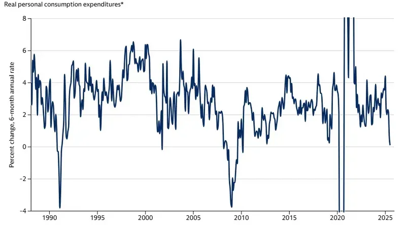 Line chart showing US real personal consumption expenditures percent change from 1990 to 2025