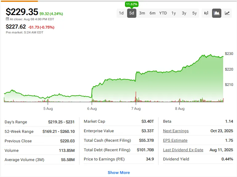 Apple stock current price