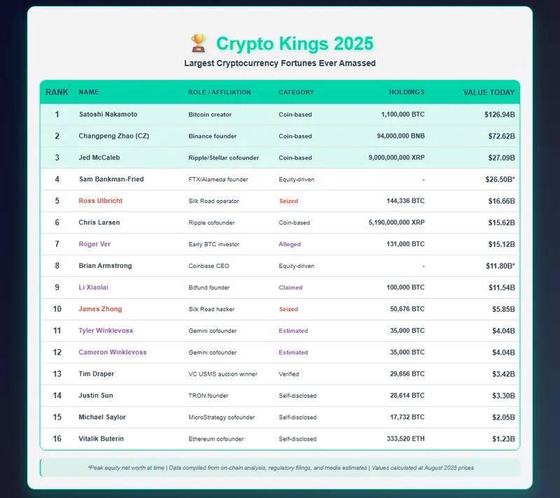 Comprehensive table showing crypto billionaire rankings and complete wealth distribution data