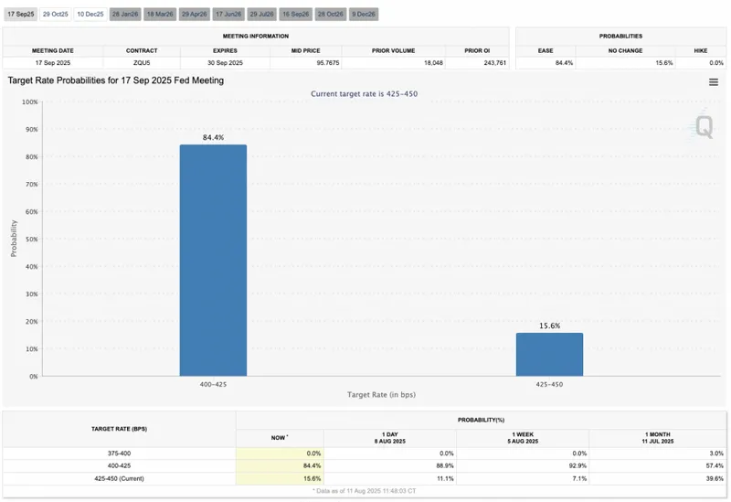 CME interest rate cut chances