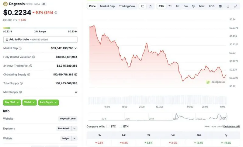 Dogecoin price chart money double