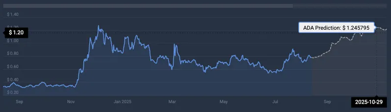 ADA price prediction