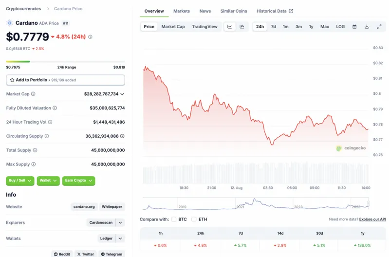 ADA price chart