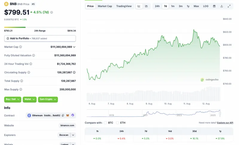BNB price chart