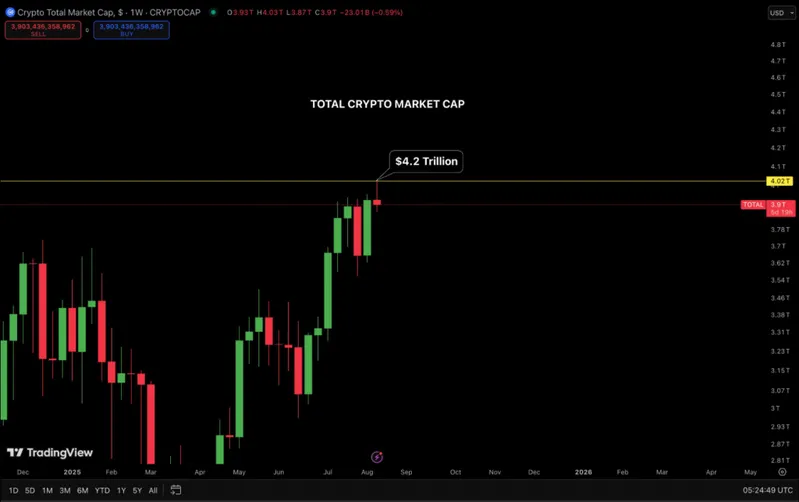 Total crypto market cap reaching $4.2 trillion milestone
