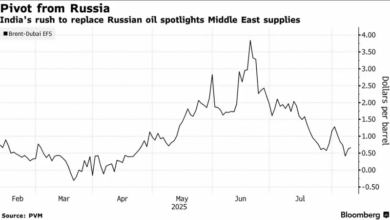Pivot from Russia - India's rush to replace Russian oil spotlights Middle East supplies