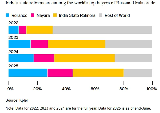 India's state refiners are among the world's top buyers of Russian Urals crude