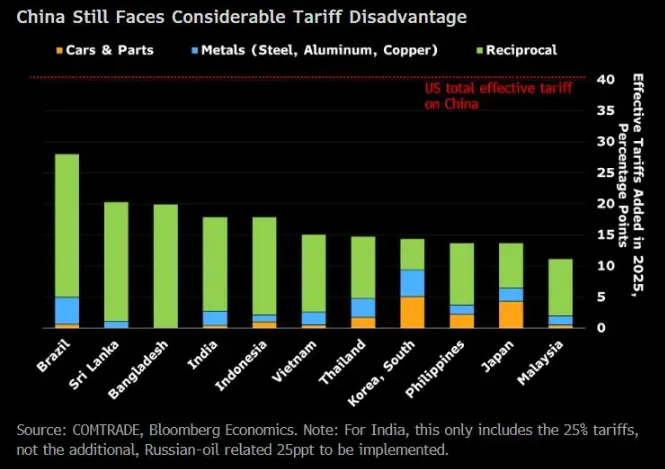 China Still Faces Considerable Tariff Disadvantage