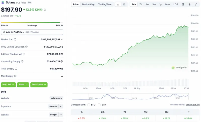 Solana going up to $250
