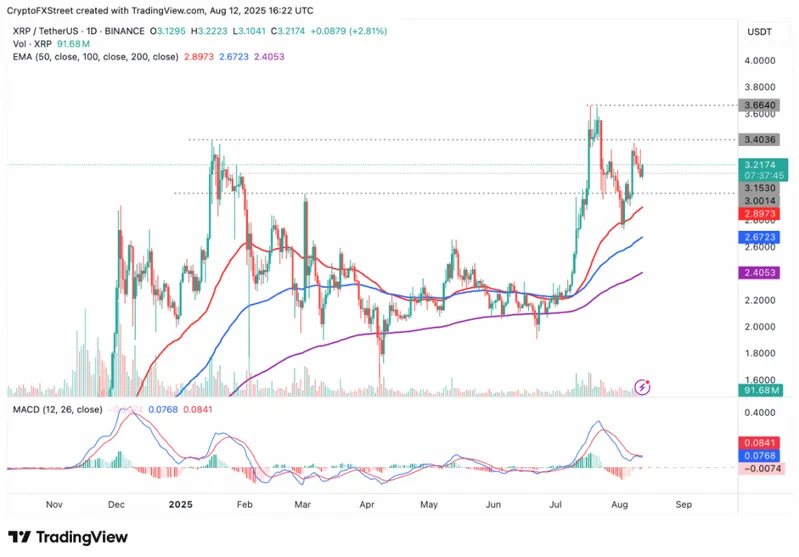 XRP/TetherUS 1D BINANCE chart showing recovery pattern and key price levels