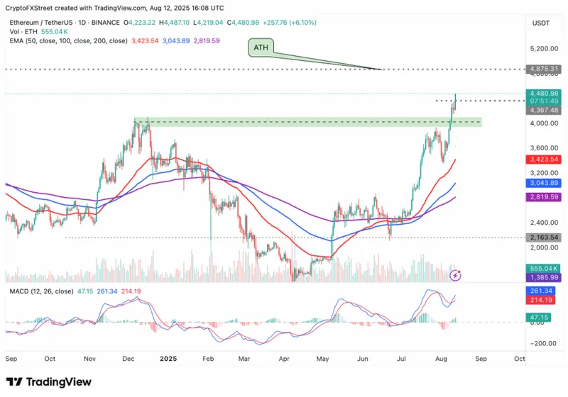 Ethereum/TetherUS 1D BINANCE chart displaying upward momentum and resistance levels