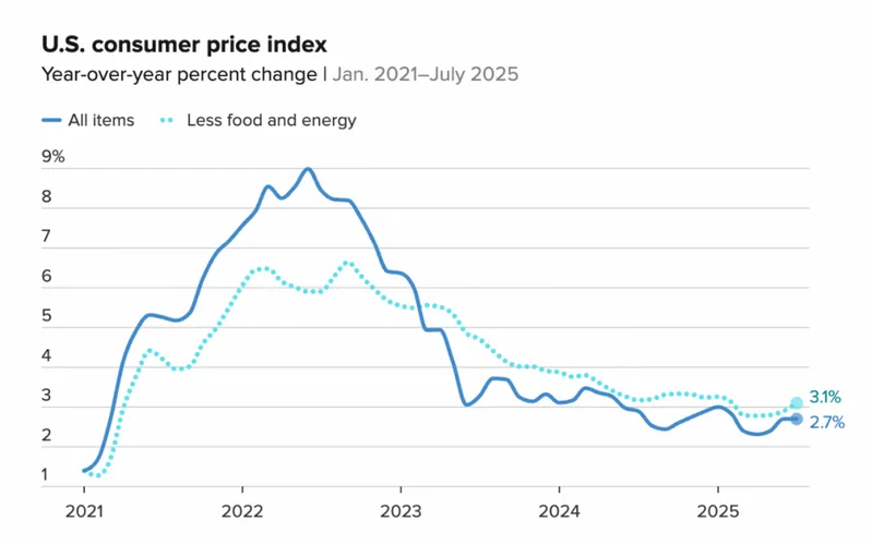 US consumer price index year-over-year chart January 2021-July 2025